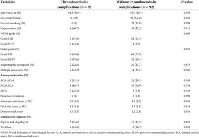 Predictors of thromboembolic complications after stent-assisted coiling of acutely ruptured intracranial aneurysms: A retrospective multicenter study